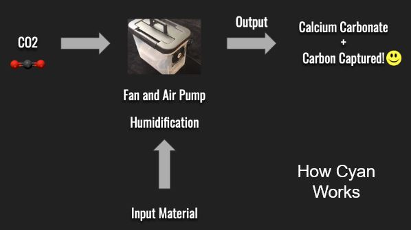 Diagram of Cyan's Carbon Removal Process